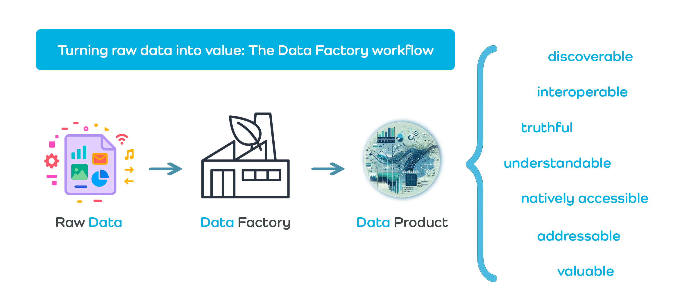 Turning raw data into value: the Data Factory workflow
