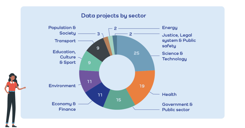 graph showing data projects divided by the 10 domains