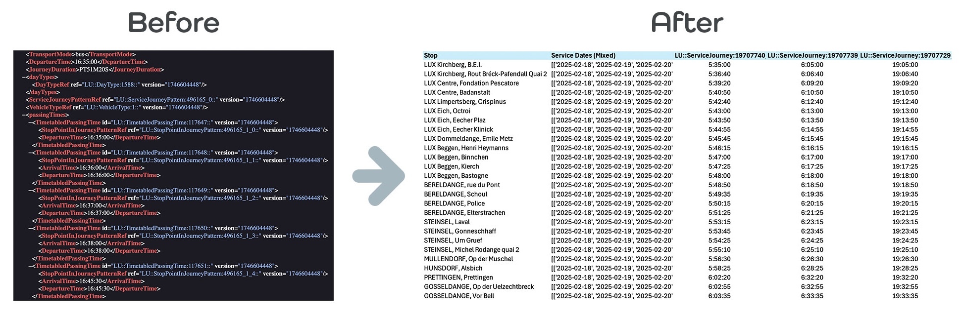 Transformation of the NETeX file into a structured CSV file
